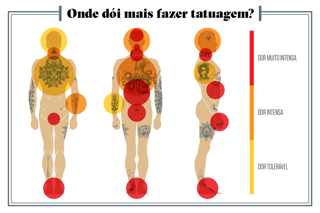 Onde dói mais fazer tatuagem?