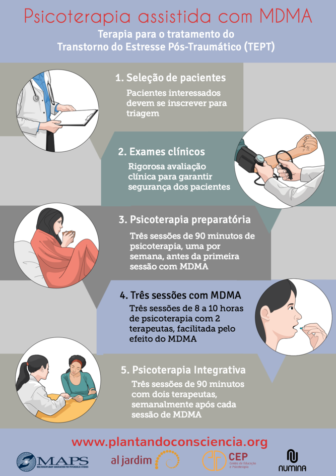 Infográfico ecstasy para estresse pós-traumático