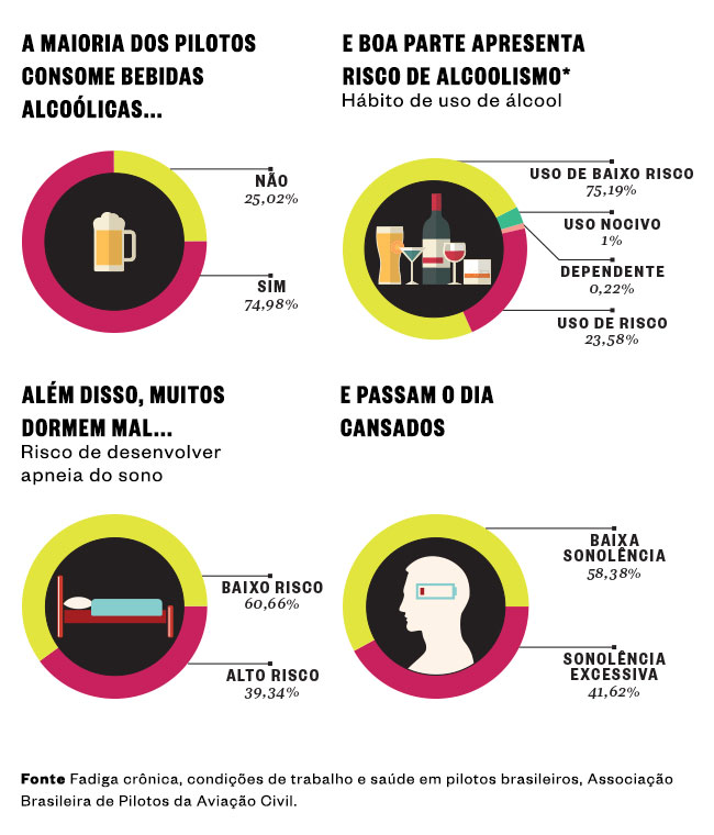Pilotos brasileiros estão bebendo demais
