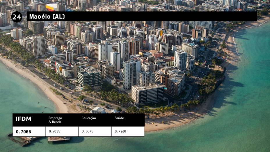 24 - Maceió (AL): IFDM 0,7065<br />