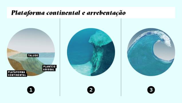 Quando as ondas chegam ao aclive chamado talude, começam a sofrer interferência: maior a plataforma, mais fraca a onda. É o caso do Brasil, que tem até 200 km de plataforma continental. O Havaí, por ser uma ilha vulcânica, não está sobre uma plataforma. É por isso que lá as ondas chegam tão poderosas. Quando as ondas chegam ao aclive chamado talude, começam a sofrer interferência: maior a plataforma, mais fraca a onda. É o caso do Brasil, que tem até 200 km de plataforma continental. O Havaí, por ser uma ilha vulcânica, não está sobre uma plataforma. É por isso que lá as ondas chegam tão poderosas.