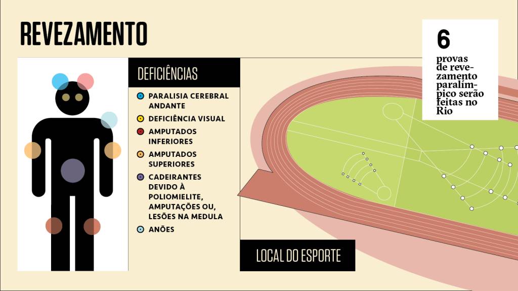 Praticado por atletas com paralisia cerebral, amputações superiores e inferiores, deficientes visuais e cadeirantes por cauda de poliomielite, amputações ou lesões na medula