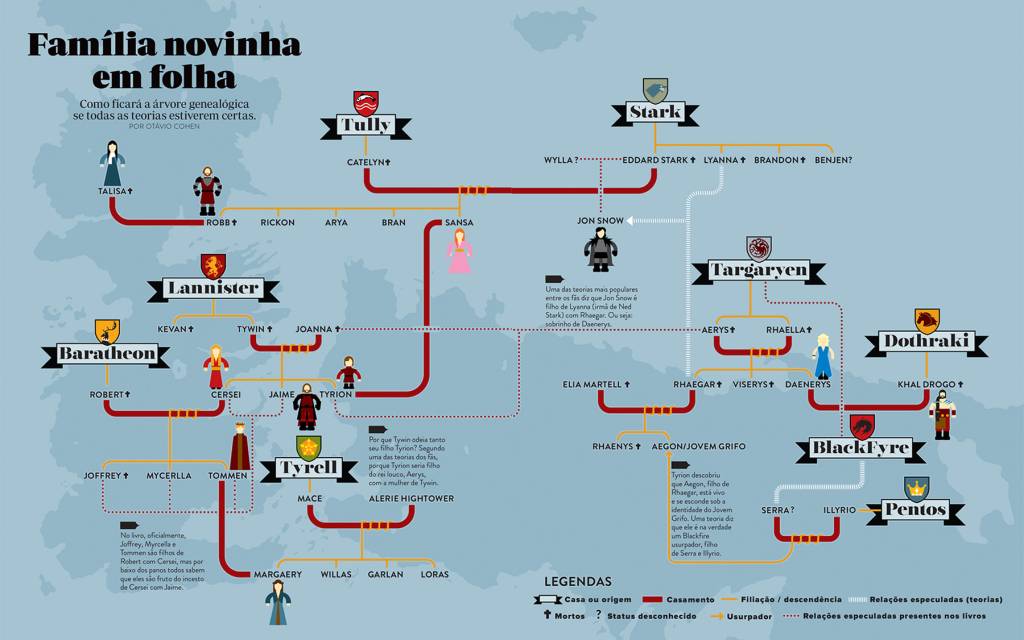 A árvore genealógica de Game of Thrones