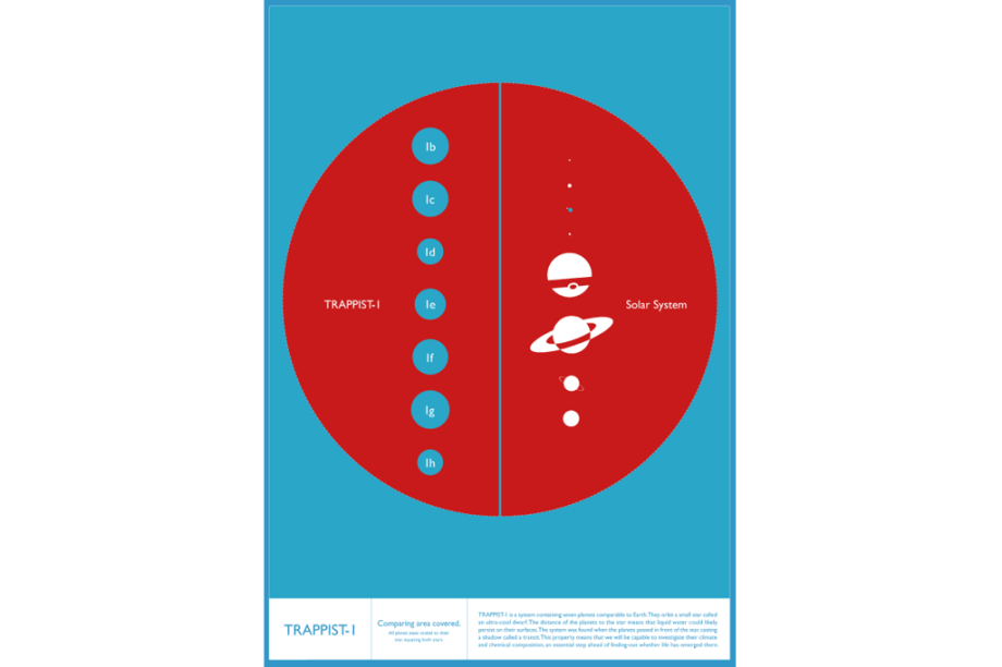 Tamanho dos planetas de TRAPPIST-1 (à esquerda) e do Sistema Solar (à direita) comparados ao tamanho de suas estrelas principais (igualadas em tamanho, em vermelho). A Terra é um "pequeno ponto azul", à direita.