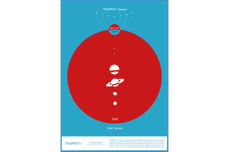 Tamanho dos planetas do Sistema Solar e de TRAPPIST-1 em relação ao nosso Sol.