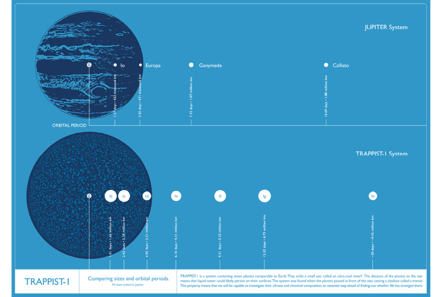 A Nasa comparou, neste gráfico o sistema planetário de Júpiter com o sistema ao redor da estrela Trappist-1 (os dois astros têm tamanho similar). Acima, o maior planeta do Sistema Solar com suas luas. O posicionamento delas indica a distância para o planeta e quanto tempo cada uma leva para completar sua órbita. O mesmo vale, na parte de baixo do pôster, para os planetas de TRAPPIST-1.