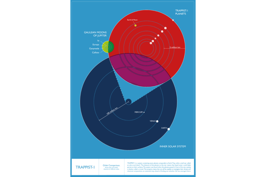 Comparativo de órbitas do Sitema Solar, de TRAPPIST-1 e das luas de Júpiter, em escalas diferentes.