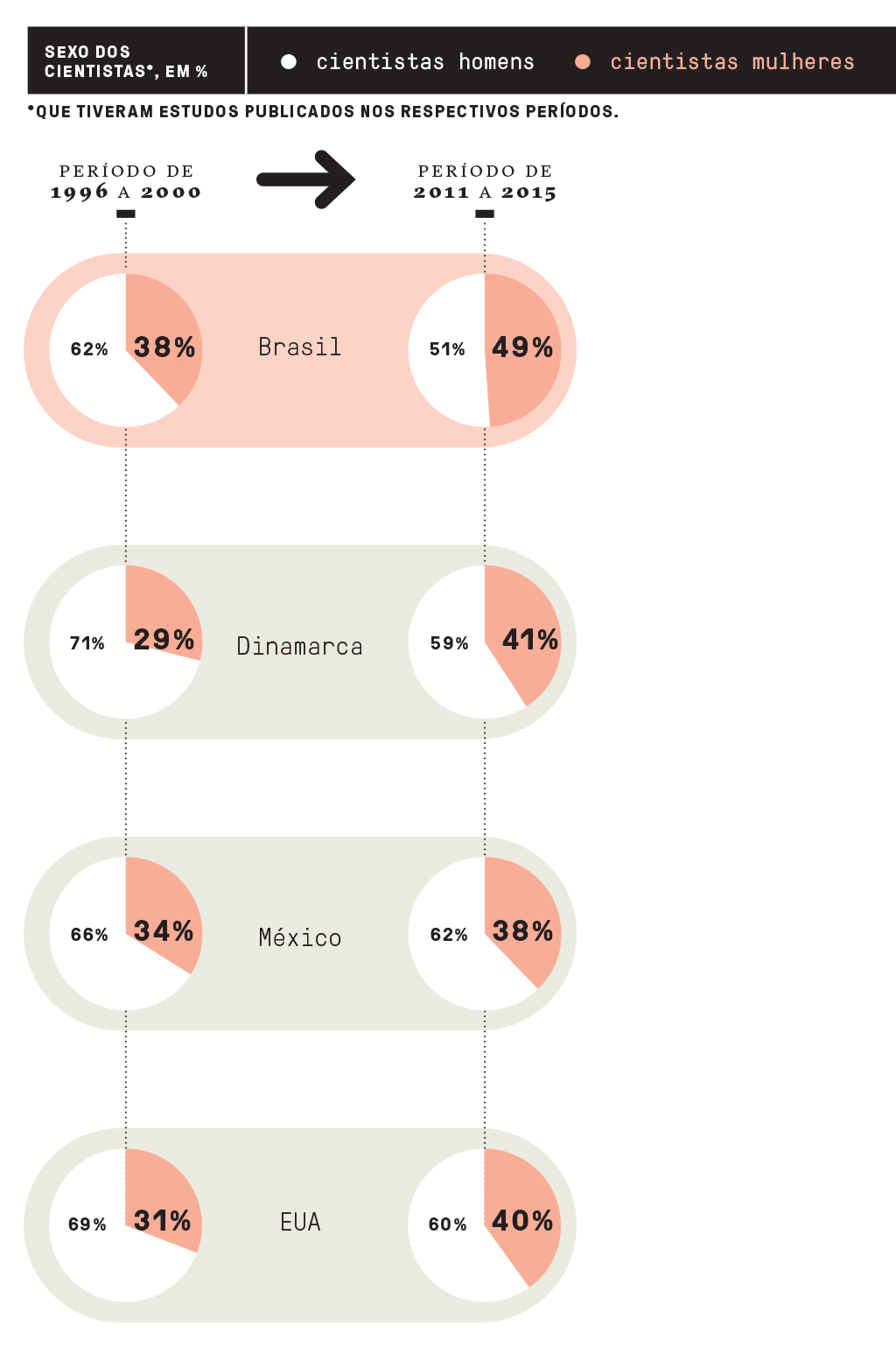 Mulheres estão alcançando os homens na ciência