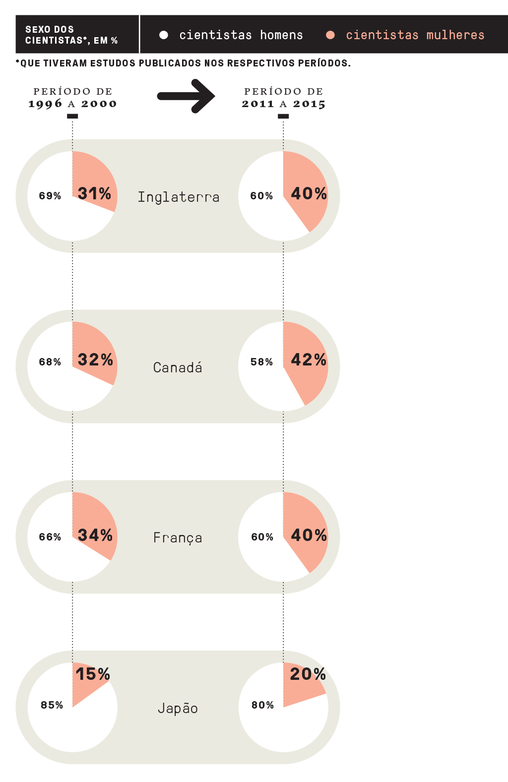 Mulheres estão alcançando os homens na ciência