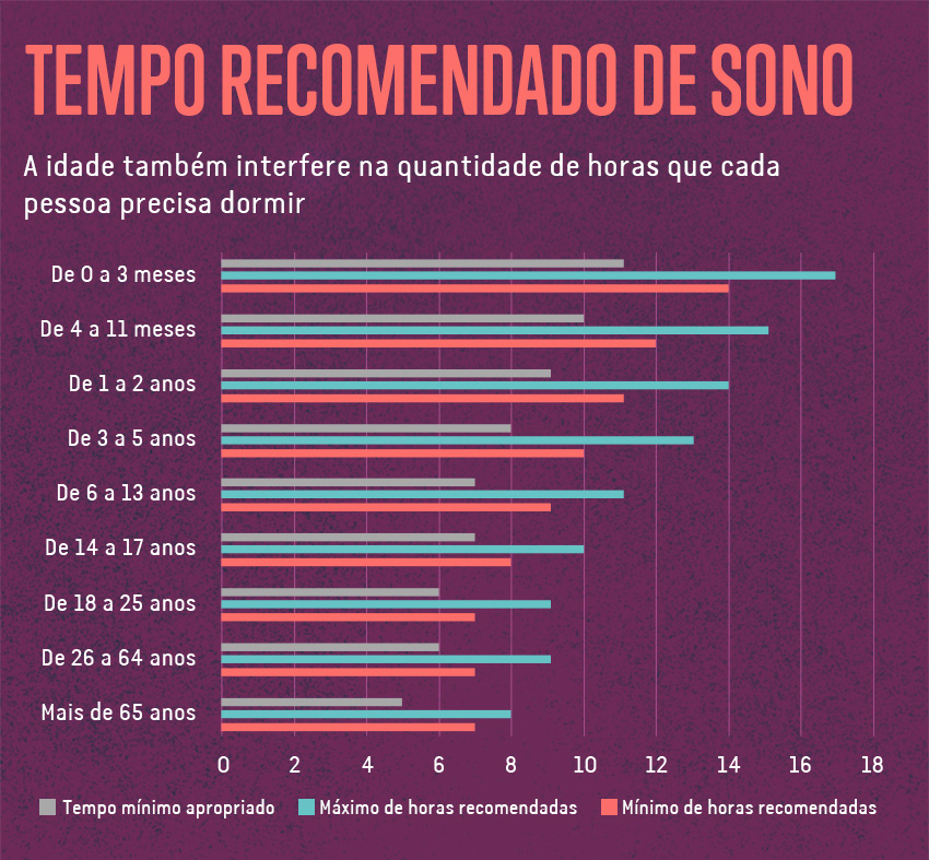 Tempo recomendado de sono