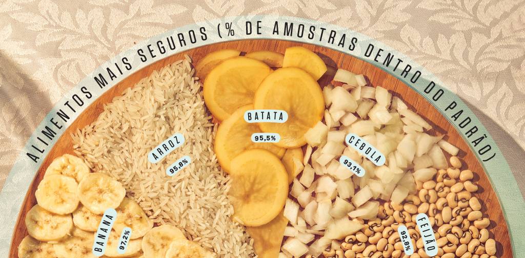 Gráfico mostrando quais alimentos são mais seguros