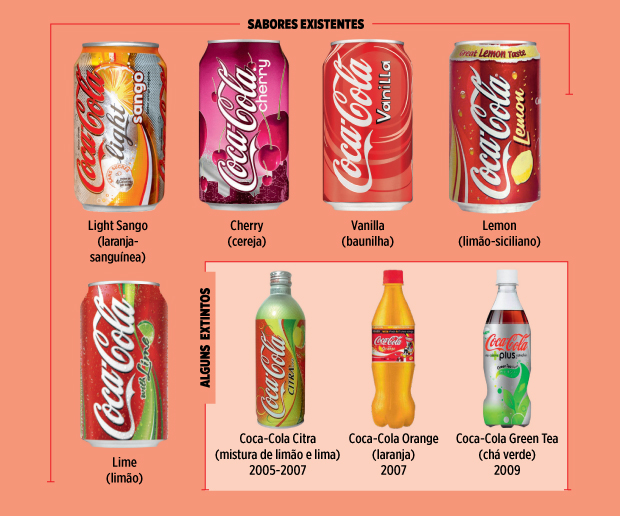 Quantos sabores de Coca-Cola existem?