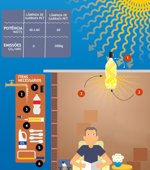 Como funciona a lâmpada de garrafa PET?
