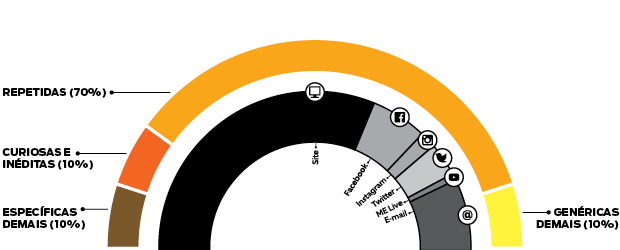 Como são selecionadas as perguntas das edições da MUNDO ESTRANHO?
