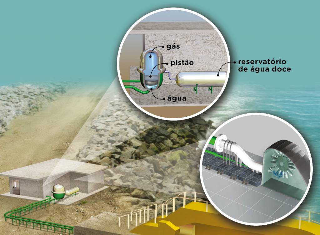 É possível extrair energia do mar?