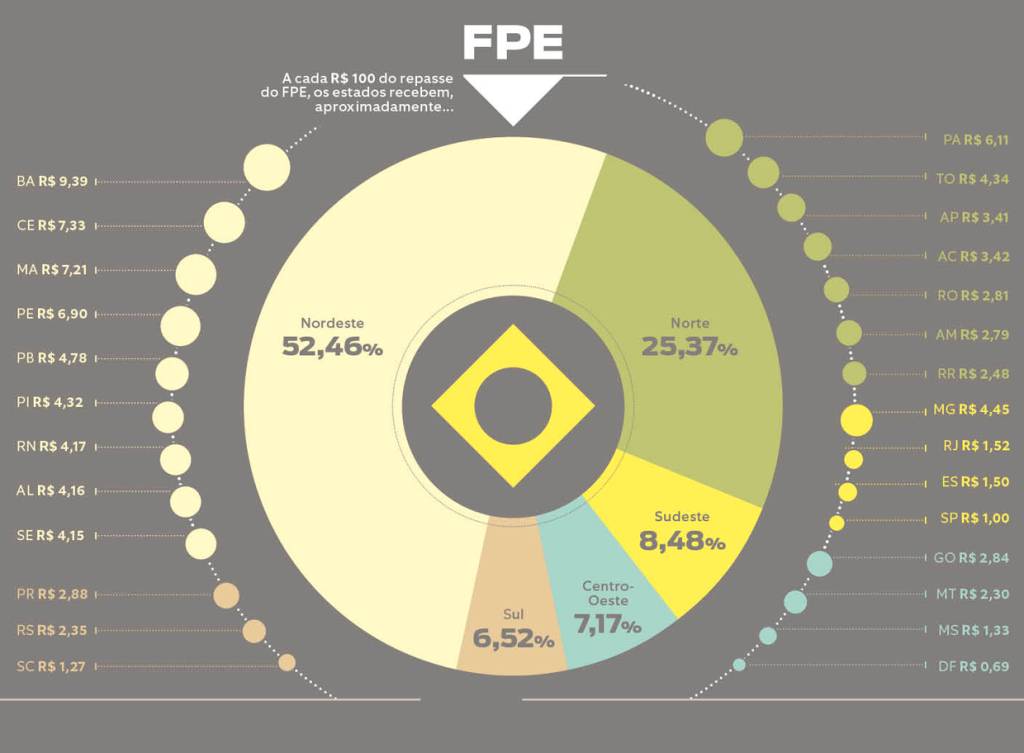 Distribuição dos Estados