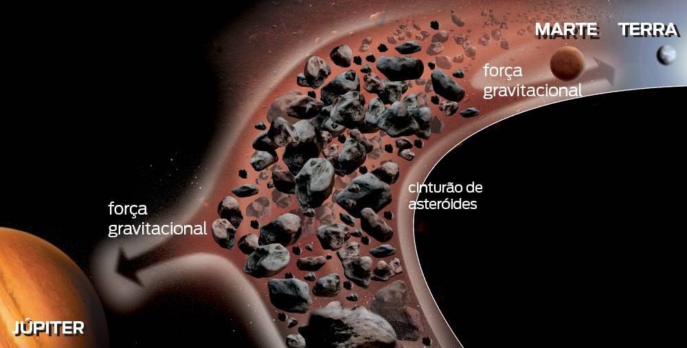 O que é o cinturão de asteroides?