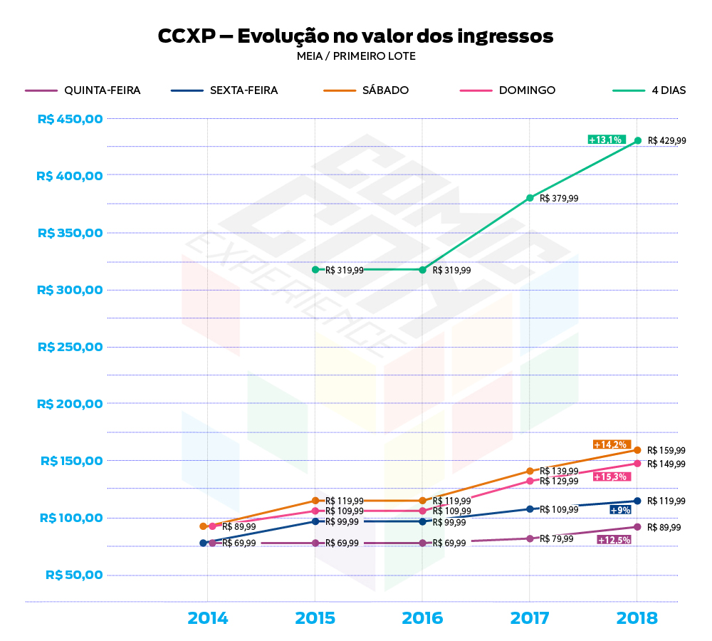 Preços CCXP