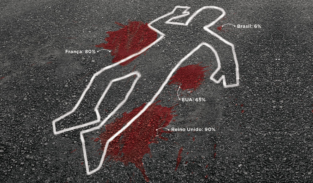 Qual a porcentagem de crimes solucionados pela polícia no Brasil?