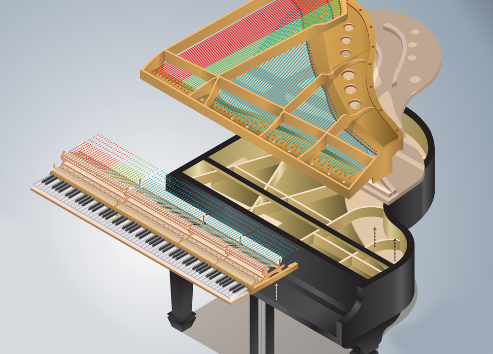 Como funciona um piano?