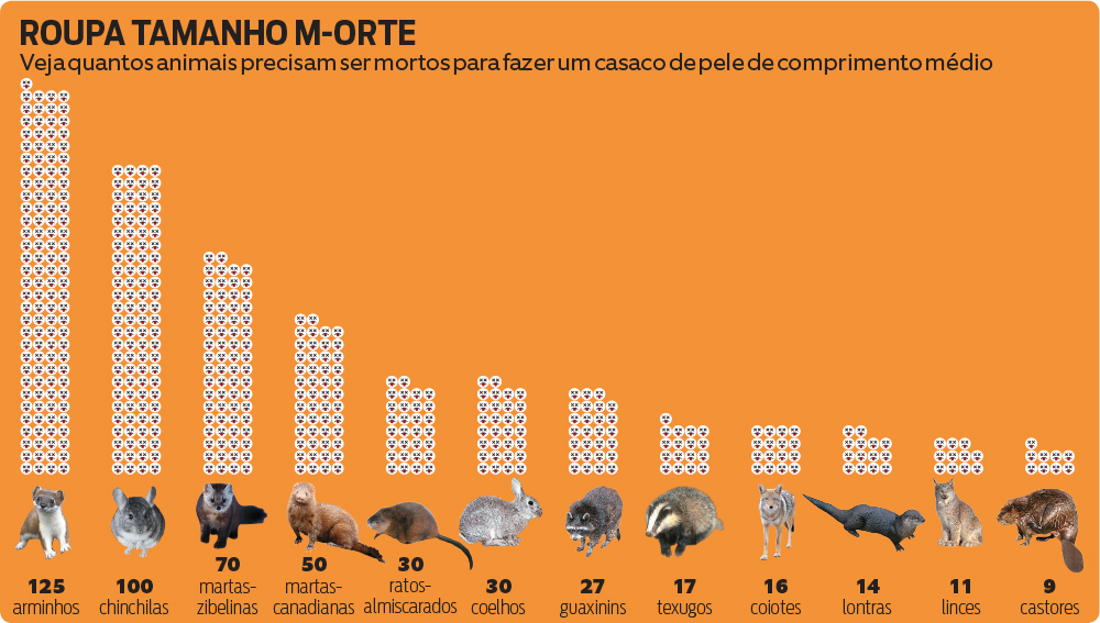 Que animais ainda são usados para fazer casacos de pele?