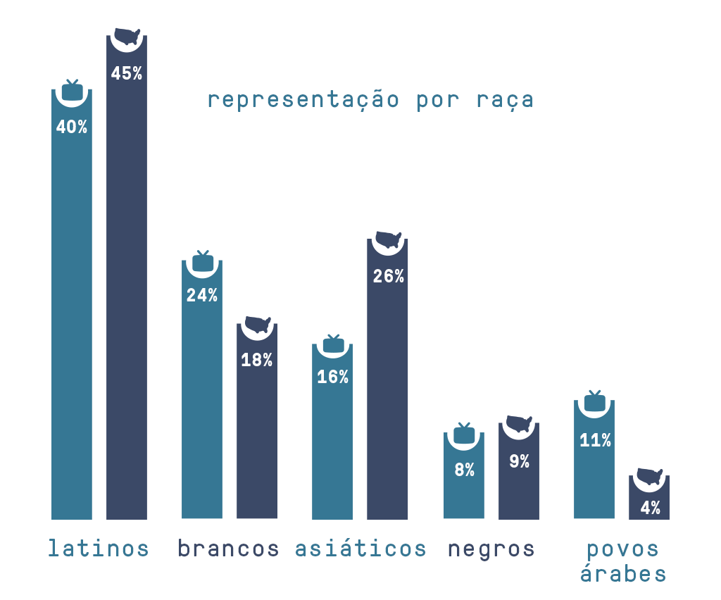 Gráfico imigrantes Gráfico imigrantes