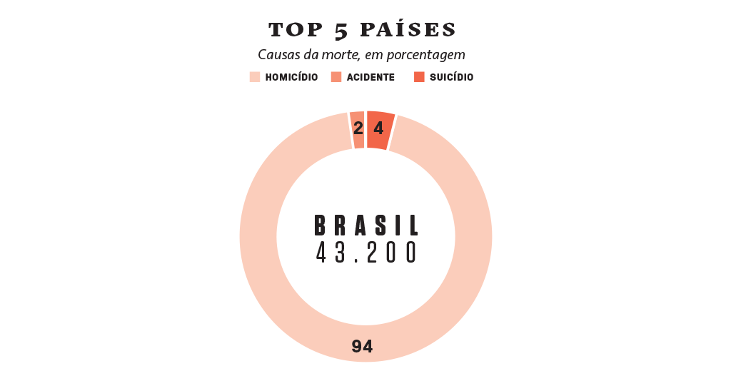 Morte por armas de fogo