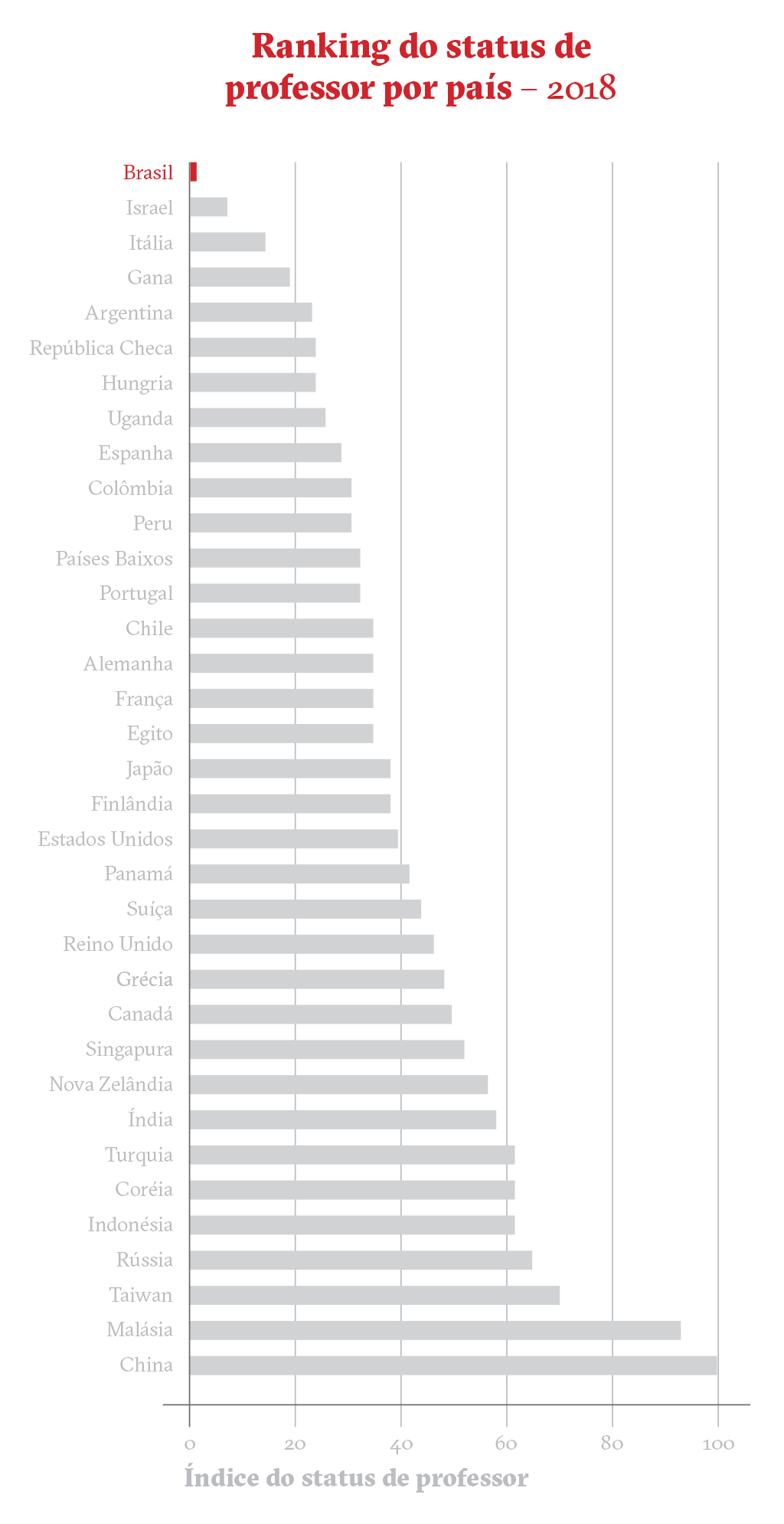 Professores no Brasil – Gráfico