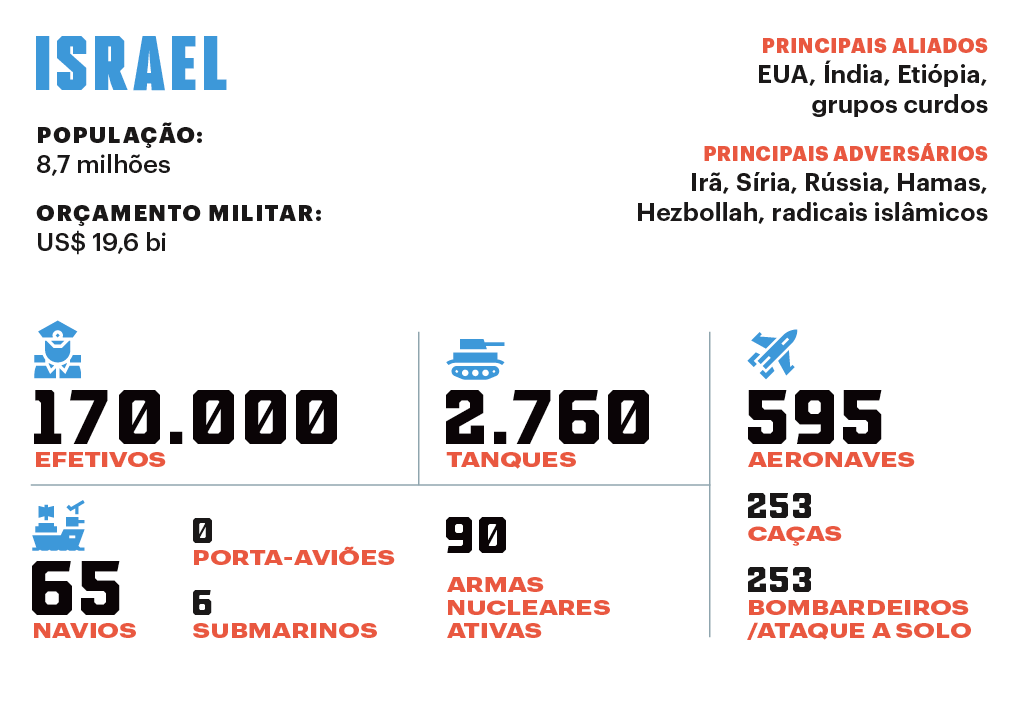 SI_Exércitos_Israel_Index