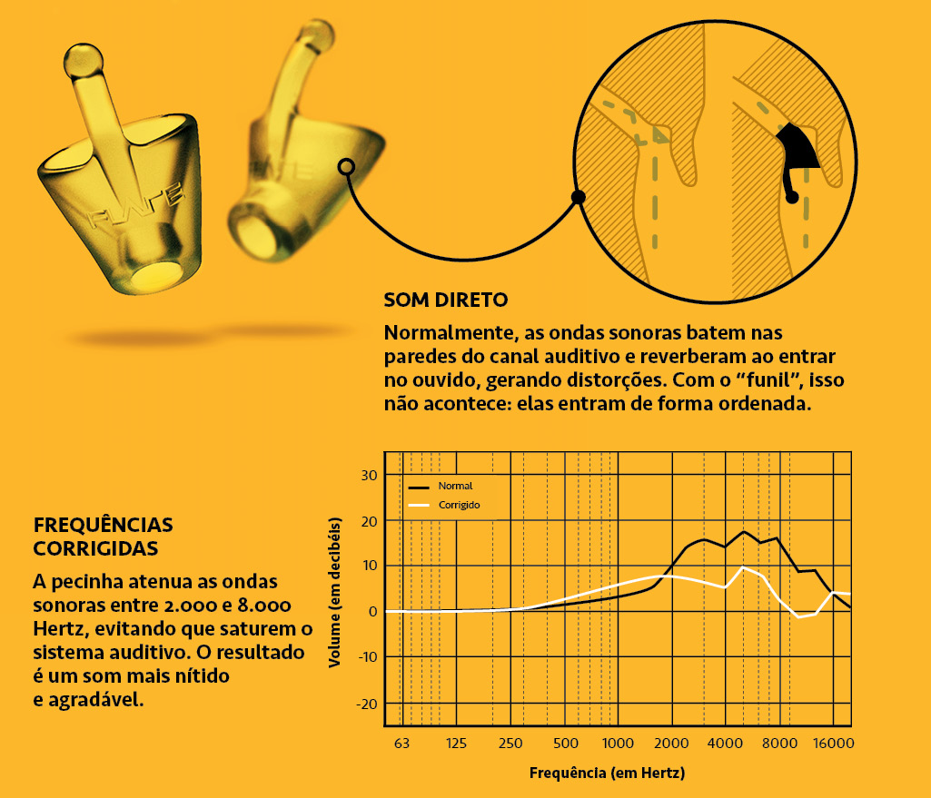 Infogr&aacute;fico do equalizador para os ouvidos feito de silicone.
