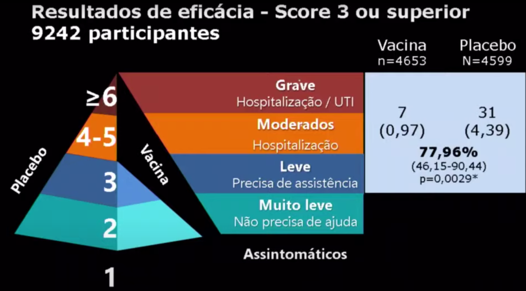 gráfico da vacina