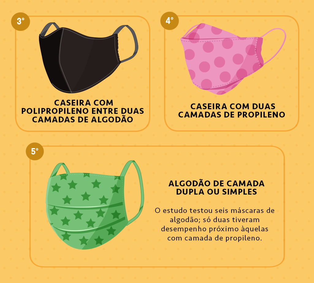 Ilustração de três tipos de máscaras caseiras. No lado superior esquerdo, a caseira com polipropileno entre duas camadas de algodão, com a indicação de 3º lugar; ao lado dela a caseira com duas camadas de propileno, com a indicação de 4º lugar e, abaixo, a máscara de algodão de camada dupla ou simples, com a indicação de 5º lugar e a legenda: 