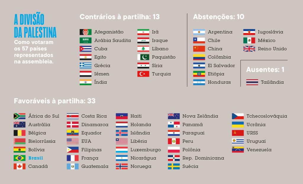 dossie istael 1 Lista mostrando como votaram os 57 países representados na assembleia, divididos entre contrários à partilha, favoráveis e abstenções.