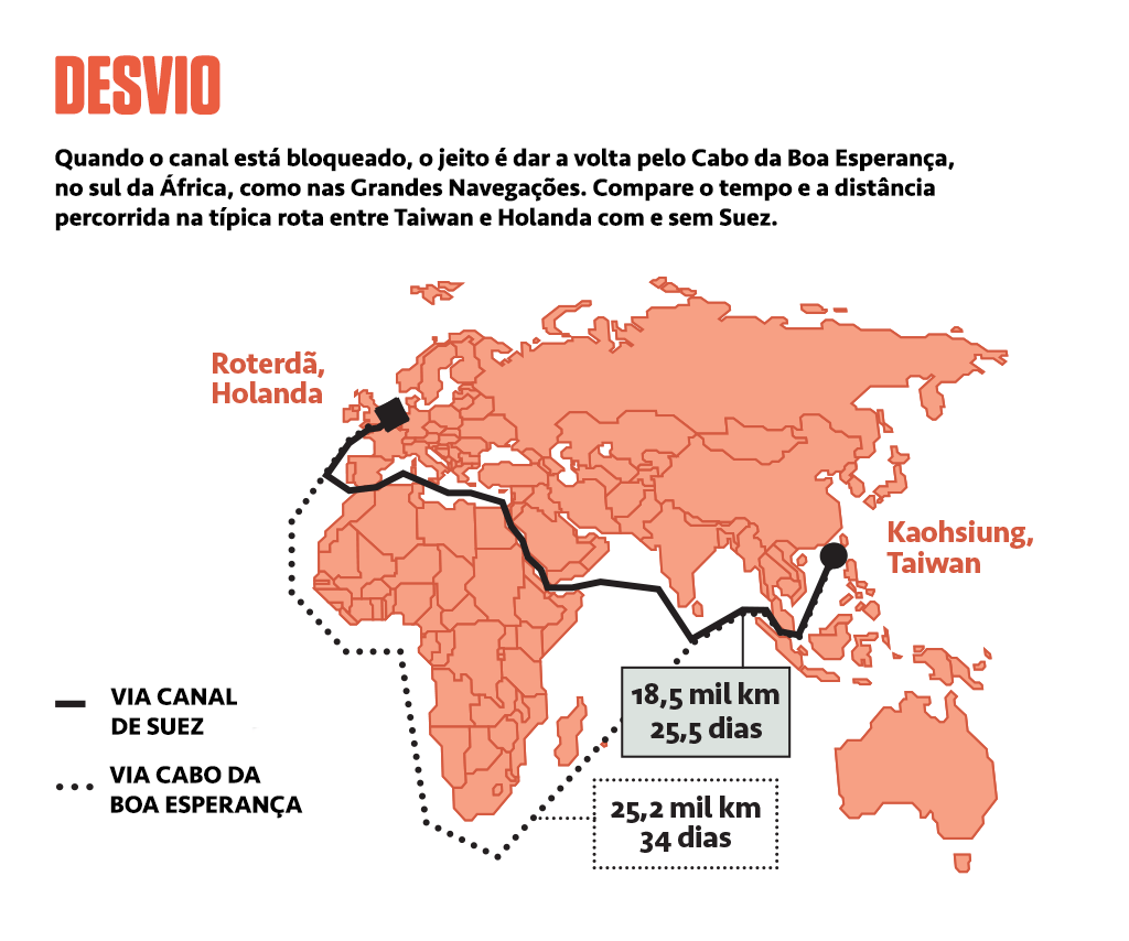 Ilustração de um mapa com os caminhos do Canal de Suez e do Cabo da Boa Esperança.