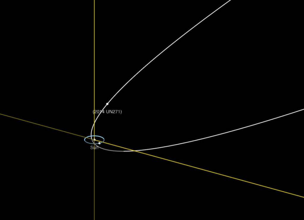 orbita2 Órbita do megacometa 2014 UN271 comparado com a órbita de Netuno.