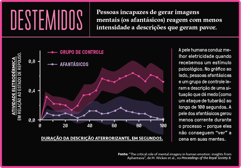 Gráfico que mostra a reação de afantásicos e pessoas do grupo de controle durante uma descrição aterrorizante.