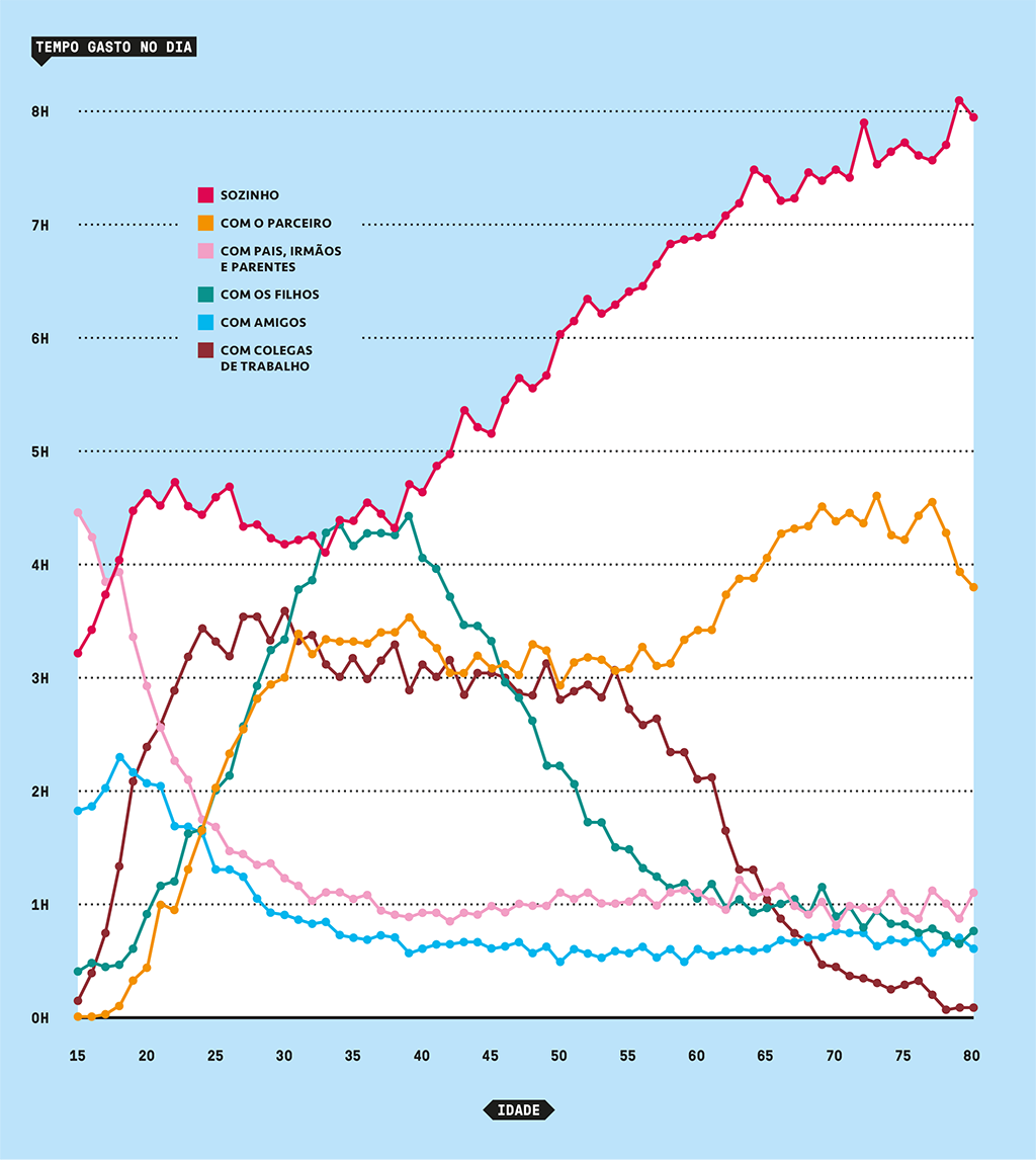 Gráfico mostrando o tempo gasto em média pelas pessoas no dia com diferentes grupos (sozinho, com parceiro, família, etc) entre as idades de 15 a 80 anos.