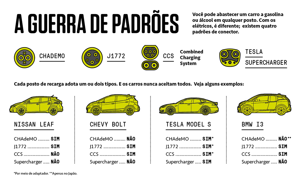 Ilustração dos padrões de recarregadores existentes hoje e alguns carros que aceitam esses modelos.