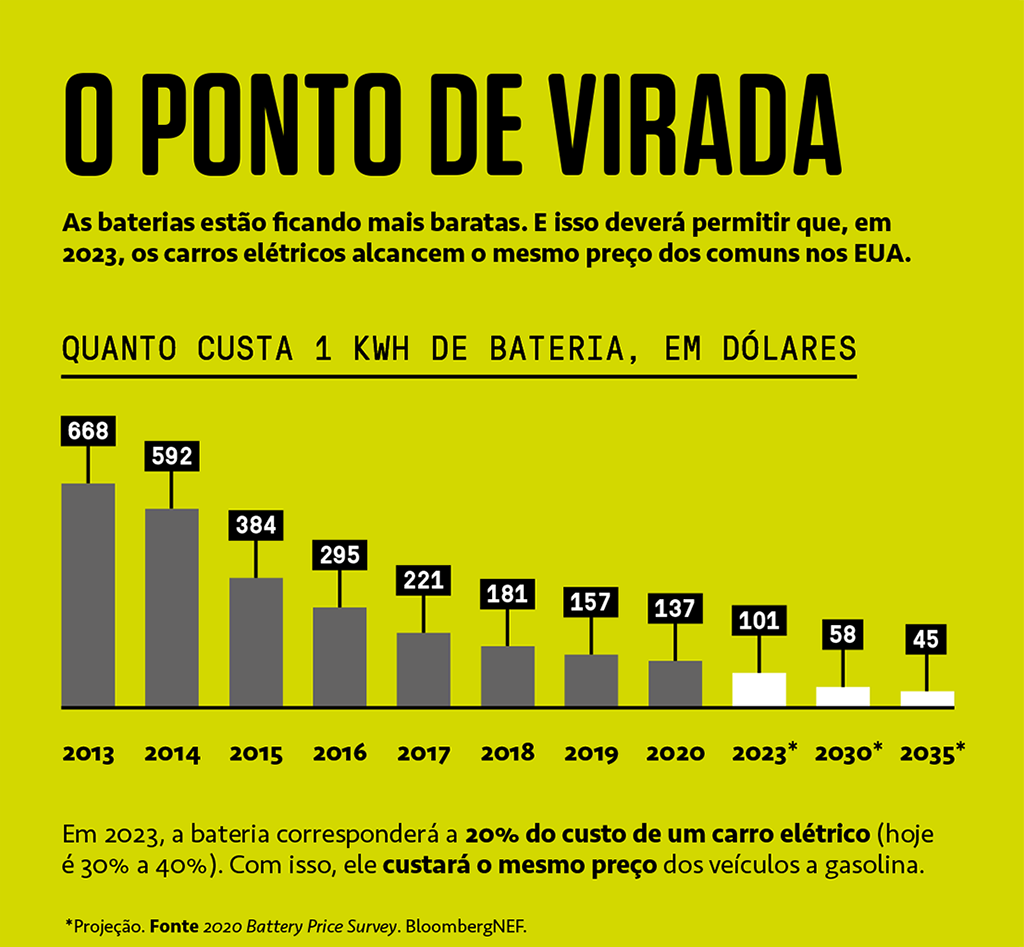 Gráfico mostrando o custo da produção da bateria ao longo dos anos e projeções para o futuro.