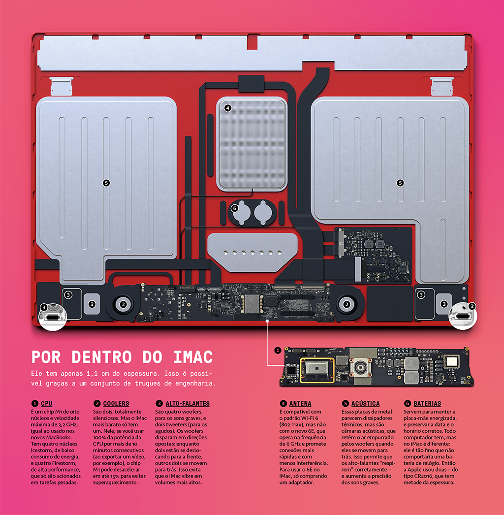 Ilustração/infográfico do iMac M1 com a tampa traseira aberta exibindo o hardware.