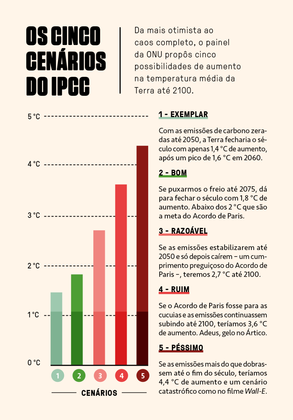 SI_431_clima_cenarios Gráfico mostrando a consequência de cinco cenários conforme a temperatura vai aumentando.