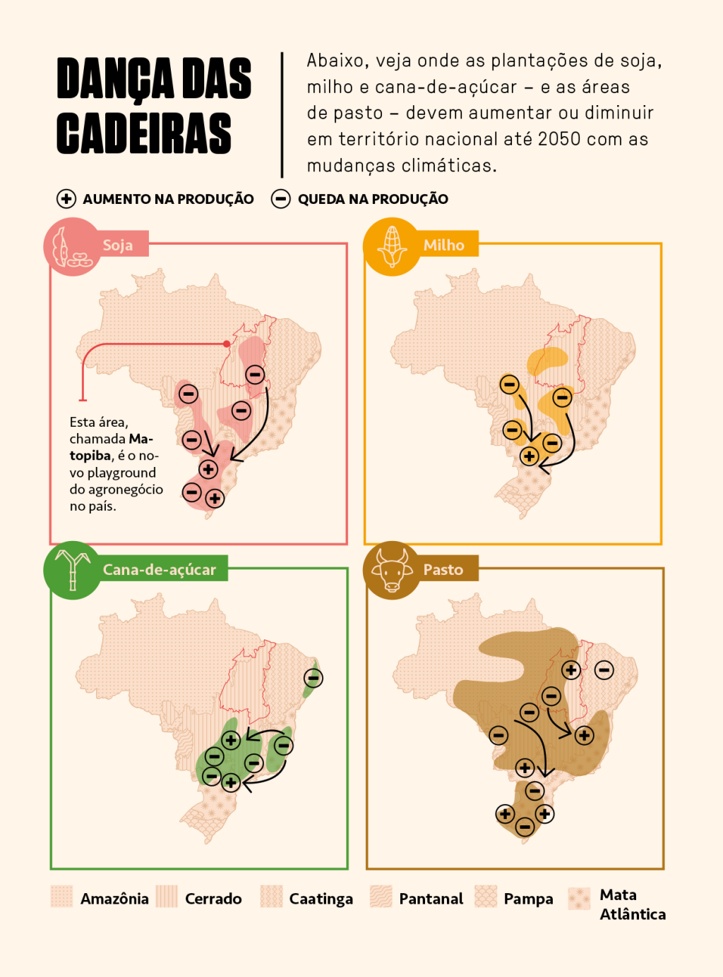 Gráfico mostrando como o território nacional deve mudar em relação às áreas de plantação e pasto por causa das mudanças climáticas.