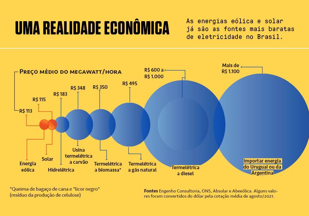 Gráfico de círculos mostrando o preço de diversas fontes de eletricidade no Brasil.