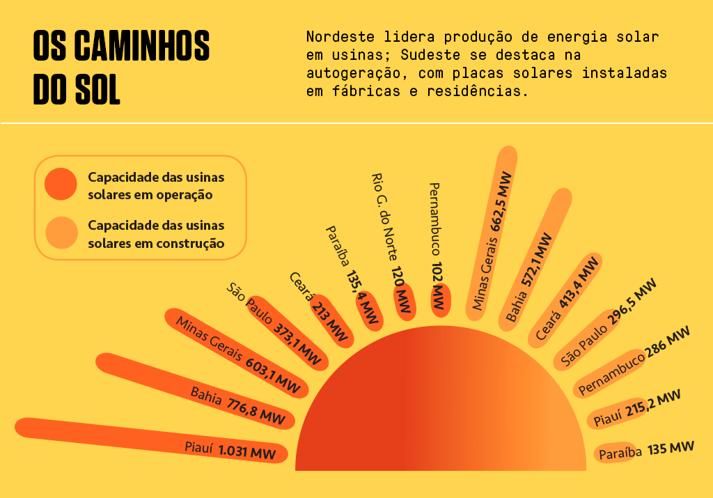 Gráfico em formato de sol com barras no lugar dos raios solares, que mostram a capacidade das usinas solares em operação (em laranja escuro) e a capacidade das usinas solares em construção (em laranja claro).