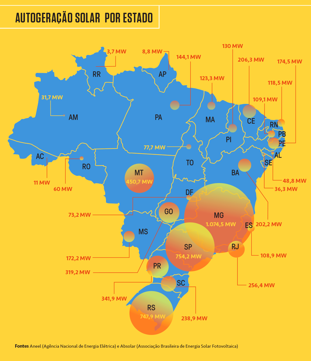 Infográfico mostrando a autogeração solar por estado no Brasil. Cada estado possui um círculo, com o tamanho proporcional ao número de MW gerado.