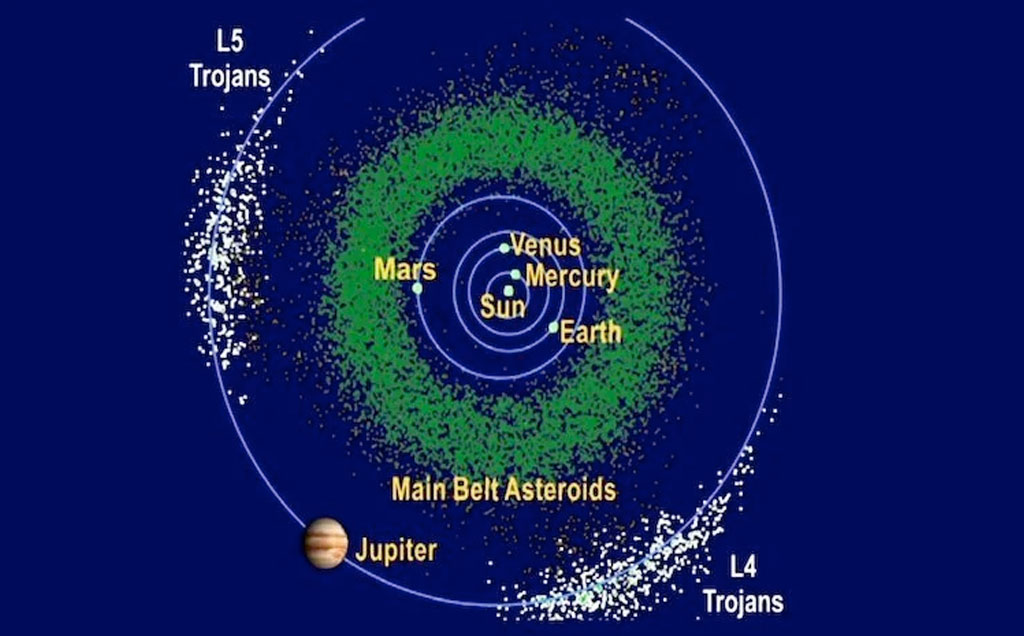 Este mapa mostra a localização dos enxames de Trojan nos pontos L4 e L5 de Júpiter.