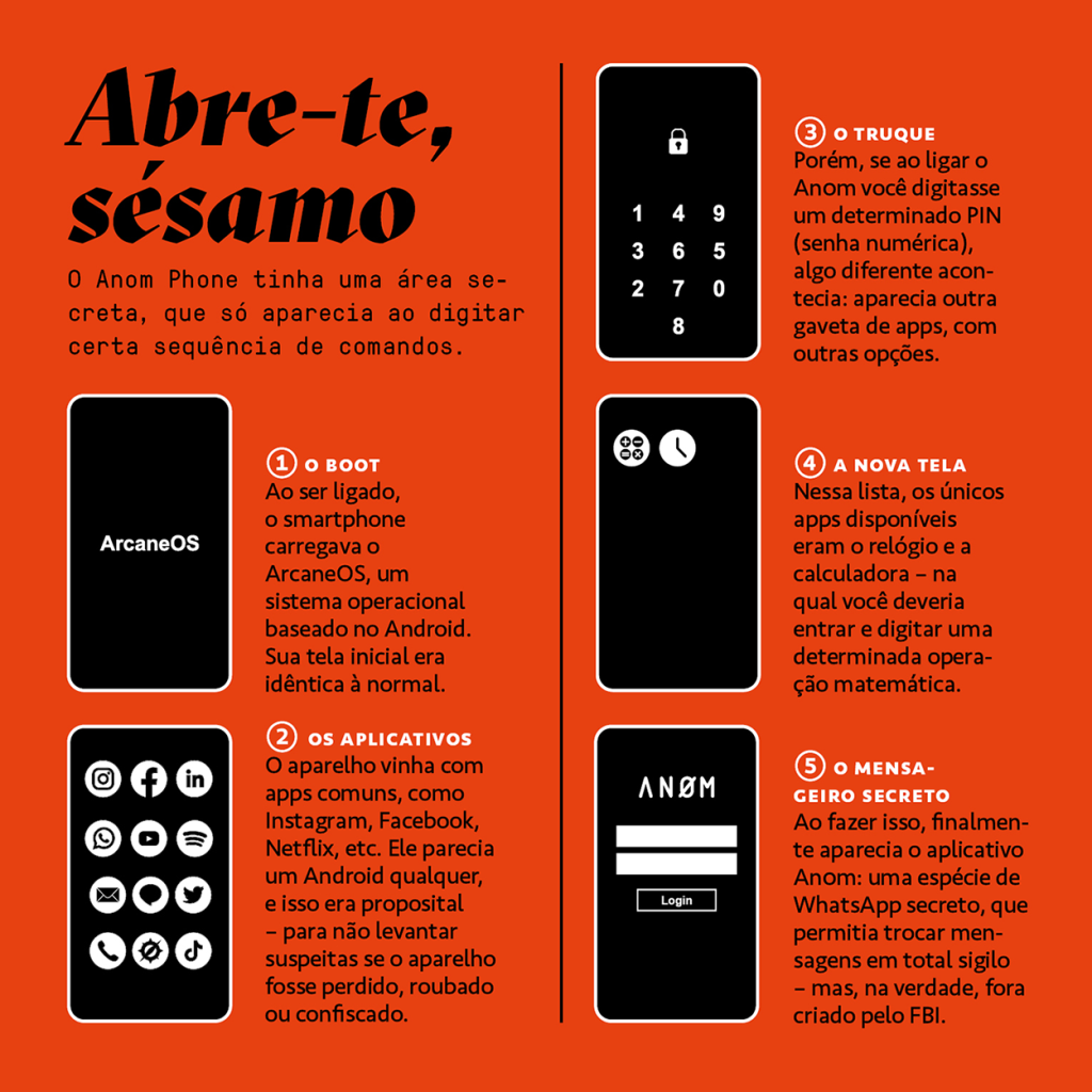 Infográfico mostrando como o Anon Phone acessava o app secreto de mensagens.