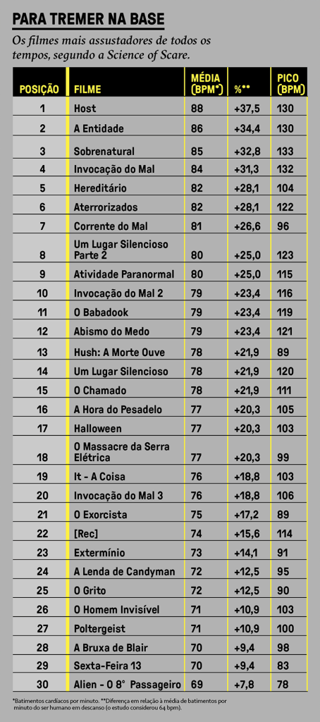 Tabela com os filmes mais assustadores, segundo as batidas do coração por segundo.