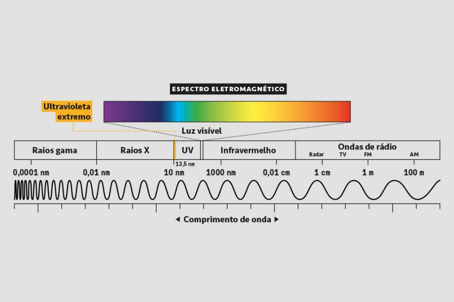 A luz - Normalmente, a luz ultravioleta extrema só existe no espaço (ela é absorvida pela atmosfera da Terra ao chegar ao planeta). Ela é de altíssima frequência: oscila muitas vezes por segundo, e por isso forma ondas incrivelmente pequenas, com apenas 13,5 nanômetros cada uma. E isso faz toda a diferença (você já vai entender o motivo).