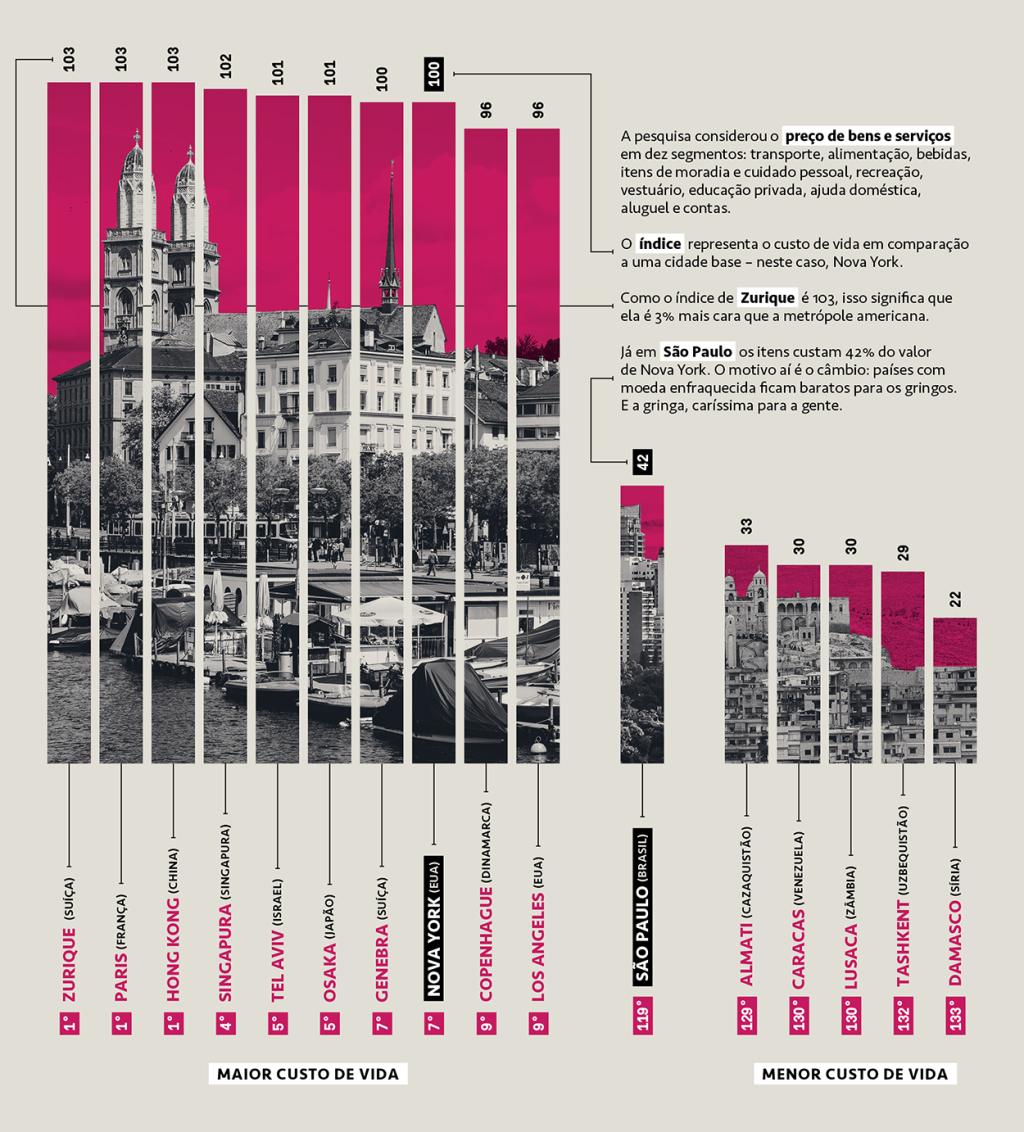 SI_435_ultimapagina_infografico Infográfico mostrando as 10 cidades com custo de vida mais caro do mundo, São Paulo, e as 5 cidades com o menor custo de vida.